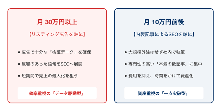 予算規模別の推奨アプローチを整理した表。月30万円程度ならリスティング広告を軸に、月10万円程度なら外注せず内製で高品質な記事を数本書くことを推奨している