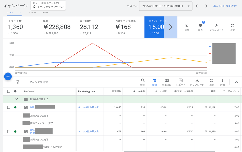 低予算Google広告アカウント管理画面