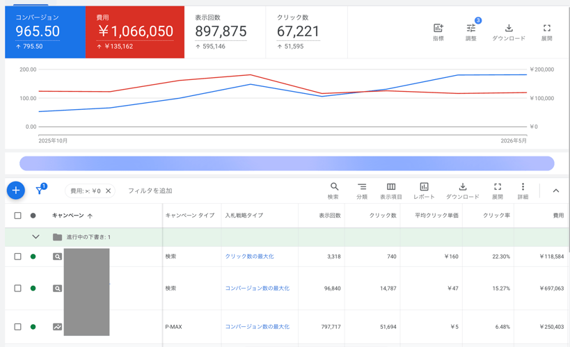 Google広告管理画面検索広告とP-MAXキャンペーンを並行配信
