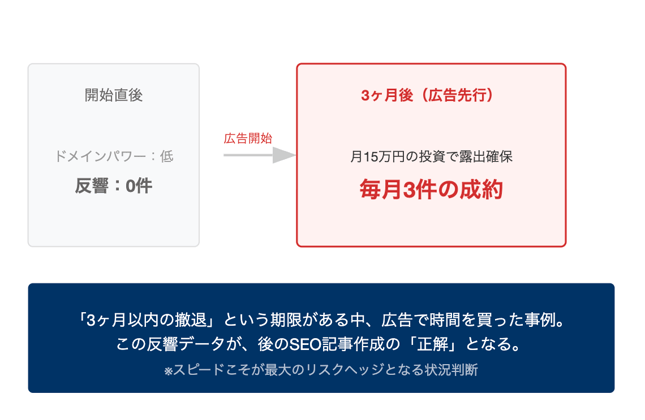広告先行で成功したBtoB専門商社の事例図。LP1枚と月15万円の広告運用から始めて初月から有効な問い合わせを獲得し、得られた検索語句のデータを後のSEO記事に活用した流れを示している