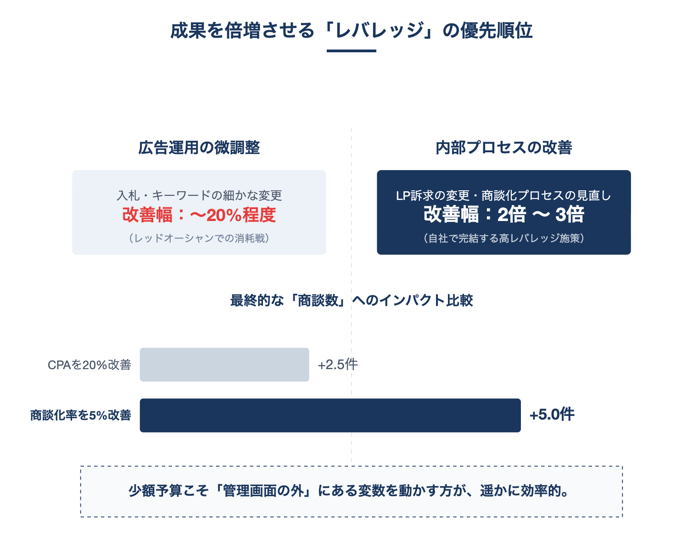 リスティング広告改善の優先順位