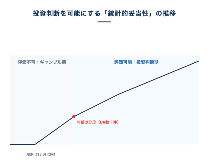 成果の判断は統計的に十分な値になってから
