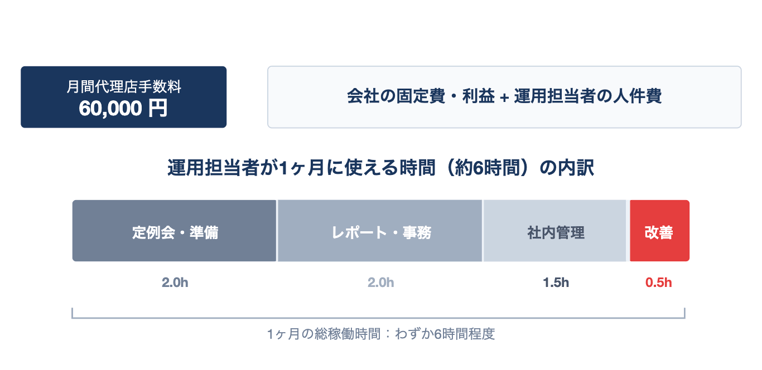 運用担当者が使える時間の内訳