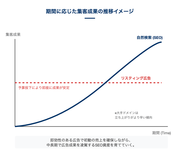 集客成果の推移を比較したグラフ。リスティング広告は開始直後から流入が立ち上がって一定を保つのに対し、SEOは数ヶ月かけて緩やかに伸びていく形を示している