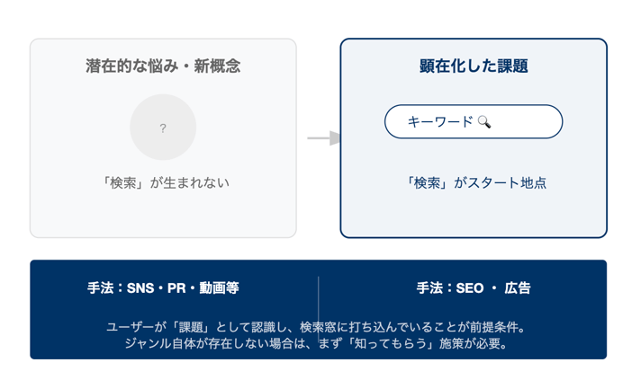 検索行動の有無によって適した手法が変わることを示す図。すでに検索されているテーマにはSEOと広告が有効で、まだ検索されていないテーマにはSNSやプレスリリースなどのプッシュ型が向くことを示している