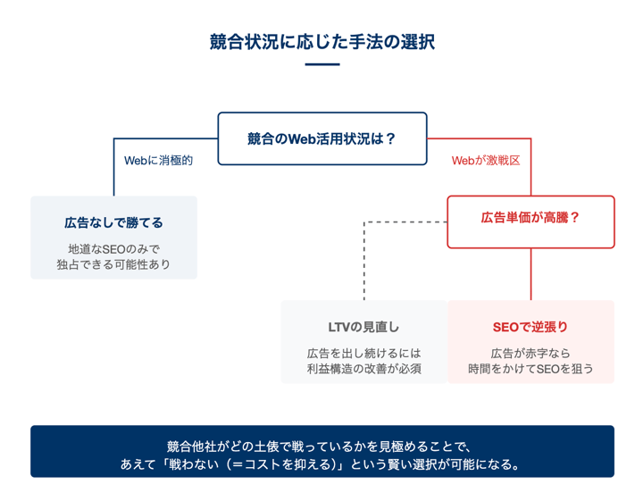 競合状況別の手法選択を整理した図。競合のコンテンツが強固な業界やYMYL領域はSEOでの上位表示が難しく、クリック単価が高騰した業界は広告の採算が合いにくいことを示している
