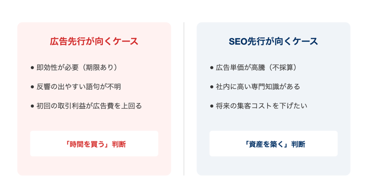広告先行とSEO先行の判断軸を整理した比較図。時間軸を優先して広告で時間を買うか、自社の専門性を資産に変えてSEOに集中するかの分かれ目を示している