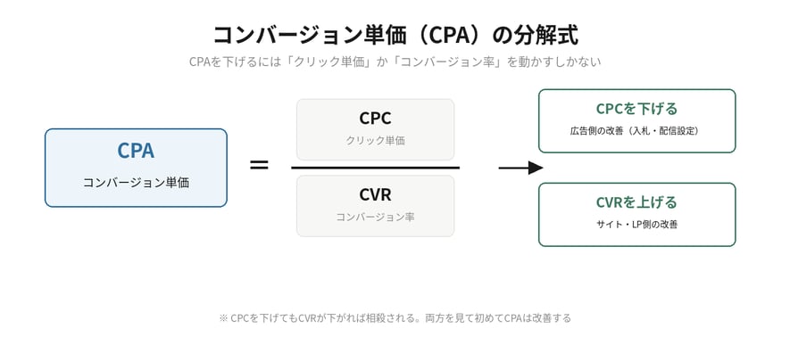 コンバージョン単価（CPA）はクリック単価（CPC）をコンバージョン率（CVR）で割った値であることを示す図解。CPCを下げるのは広告側の改善、CVRを上げるのはサイト・LP側の改善であることを図示