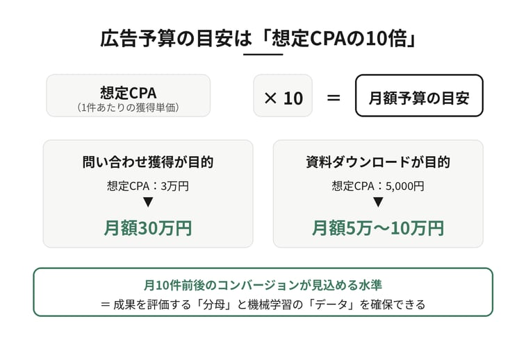 広告予算の目安は想定CPAの10倍。問い合わせ獲得が目的で想定CPA3万円なら月額30万円、資料ダウンロードが目的で想定CPA5,000円なら月額5万〜10万円。月10件前後のコンバージョンが見込める水準を確保すると、成果を評価する分母と機械学習のデータを確保できる。