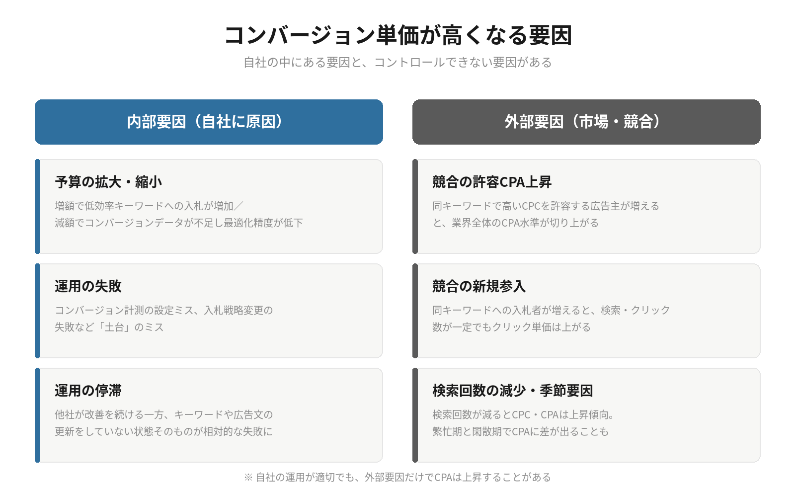 検索広告のコンバージョン単価が高くなる要因を内部要因（予算の拡大縮小、運用の失敗、運用の停滞）と外部要因（競合の許容CPA上昇、競合の新規参入、検索回数の減少・季節要因）に分けて整理した比較図