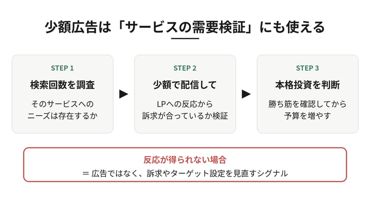 少額広告をサービスの需要検証に使う3ステップ。ステップ1で検索回数を調査してニーズの存在を確認、ステップ2で少額配信しLPへの反応から訴求が合っているか検証、ステップ3で勝ち筋を確認してから本格投資を判断する。反応が得られない場合は広告ではなく訴求やターゲット設定を見直すシグナルとなる。