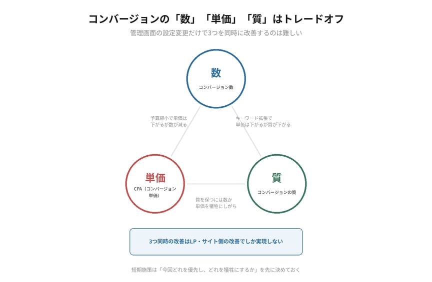 コンバージョンの「数」「単価」「質」がトレードオフの関係にあることを三角形で示した図解。3つを同時に改善するにはLP・サイト側の改善が必要であることを示す
