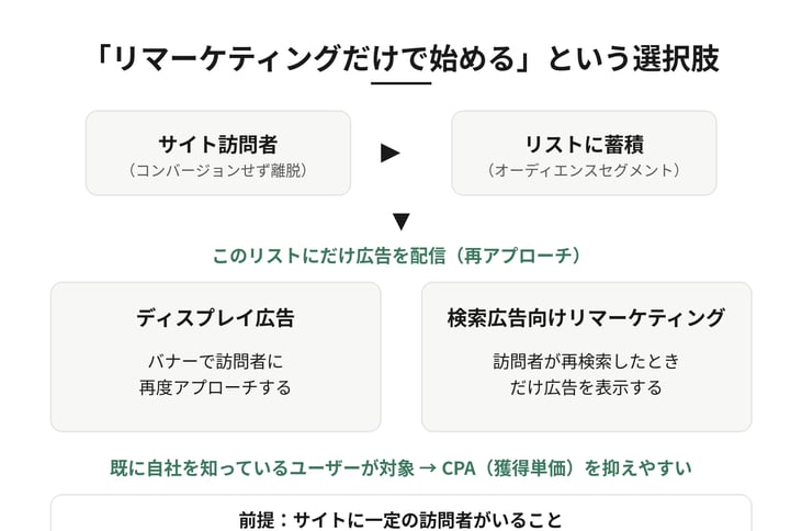 リマーケティングだけで始める仕組みの図。コンバージョンせず離脱したサイト訪問者をリスト（オーディエンスセグメント）に蓄積し、そのリストにだけ広告を配信して再アプローチする。手法はバナーで再表示するディスプレイ広告と、訪問者が再検索したときだけ広告を表示する検索広告向けリマーケティングの2つ。既に自社を知っているユーザーが対象のためCPAを抑えやすいが、サイトに一定の訪問者がいることが前提となる。