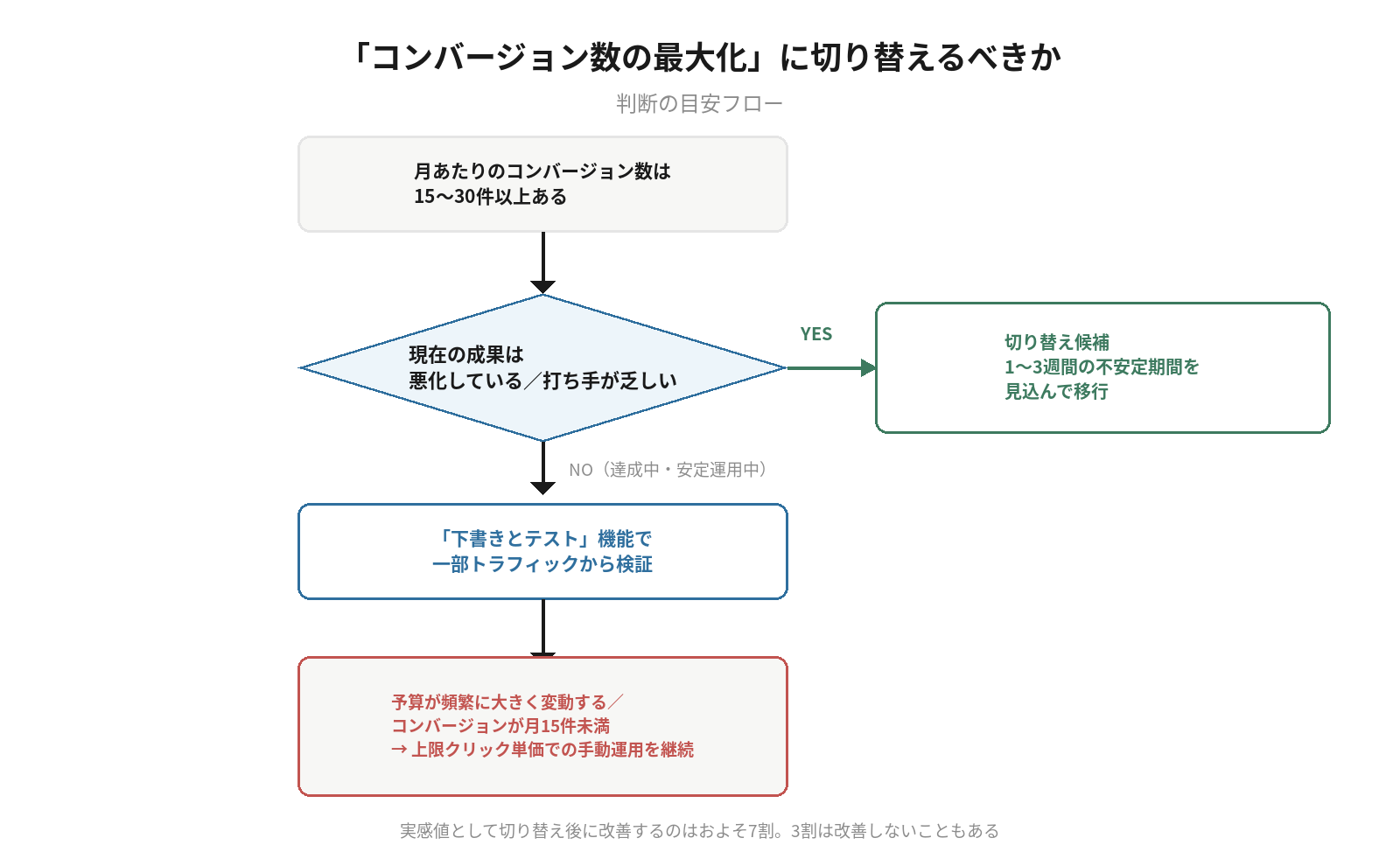 入札戦略「コンバージョン数の最大化」に切り替えるべきかを判断するフローチャート。月15〜30件以上のコンバージョン数があり、かつ成果が悪化している場合に切り替えを推奨し、そうでない場合は下書きとテスト機能での検証や上限クリック単価の継続を提案する内容