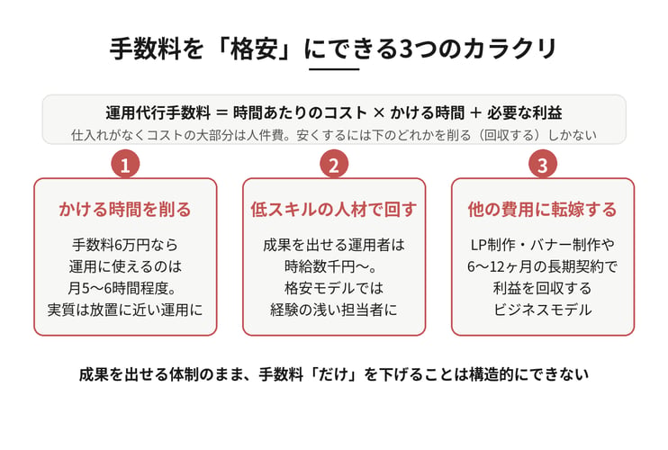 手数料を格安にできる3つのカラクリ。運用代行手数料は時間あたりのコスト×かける時間＋必要な利益で決まるため、安くするには（1）運用にかける時間を削る（手数料6万円なら月5〜6時間程度で実質放置に近い運用）、（2）低スキルの人材で回す、（3）LP制作費や長期契約など他の費用に転嫁する、のいずれかしかない。成果を出せる体制のまま手数料だけを下げることは構造的にできない。