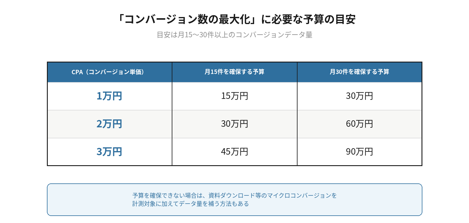 「コンバージョン数の最大化」に必要な月間予算の目安を示す表。CPA1万円なら月15万〜30万円、2万円なら30万〜60万円、3万円なら45万〜90万円が、月15〜30件のコンバージョンを確保する予算の目安であることを示す