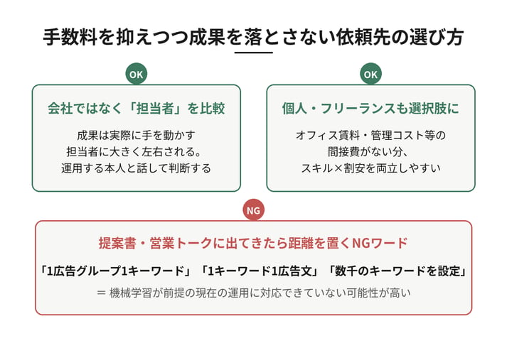 手数料を抑えつつ成果を落とさない依頼先の選び方。OKは、会社ではなく実際に運用する担当者を比較すること、間接コストのない個人・フリーランスも選択肢に入れること。NGは提案書や営業トークに「1広告グループ1キーワード」「1キーワード1広告文」「数千のキーワードを設定」というワードが出てくる会社で、機械学習が前提の現在の運用に対応できていない可能性が高い。
