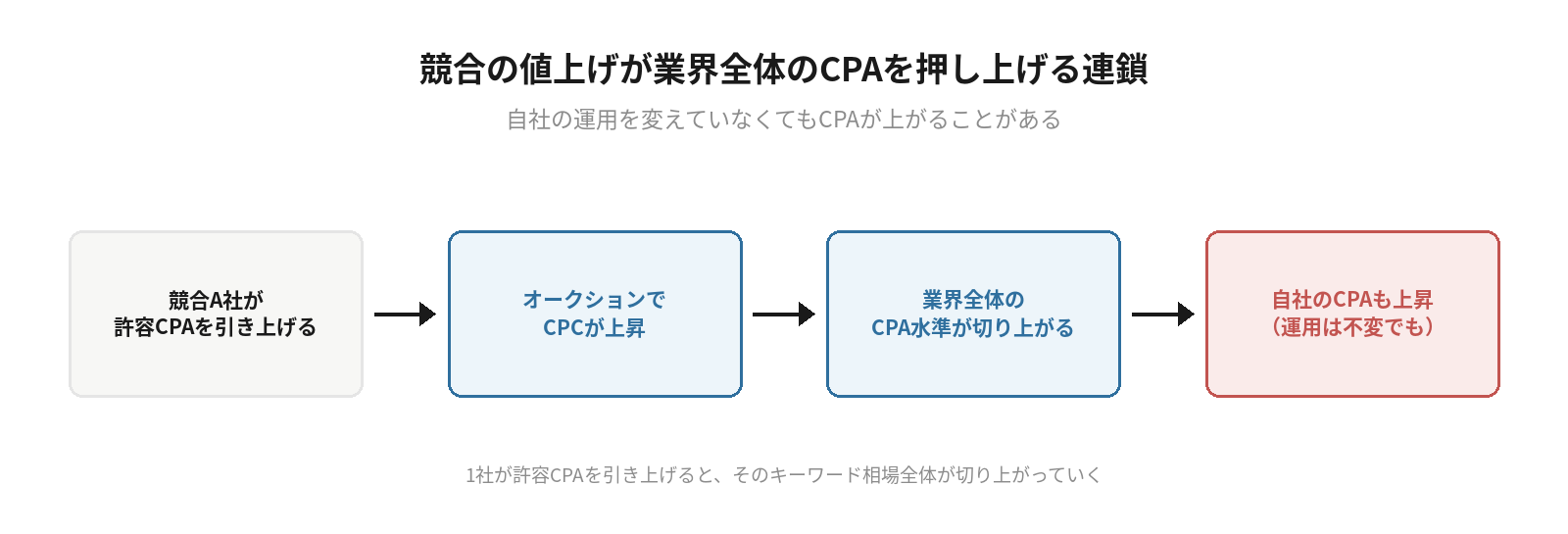 競合1社が許容CPAを引き上げると、オークションでのクリック単価上昇を経て業界全体のCPA水準が切り上がり、自社が運用を変えていなくても自社のCPAが上昇することを4段階の連鎖として示した図解