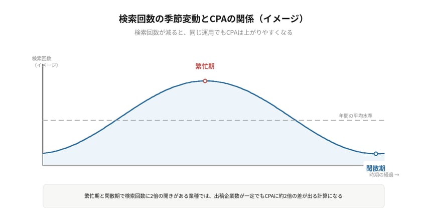 検索回数が時期によって波状に変動することを示すイメージ図。繁忙期は検索回数が多くCPAが下がりやすく、閑散期は検索回数が減りCPAが上がりやすいことを示し、繁忙期と閑散期で検索回数に2倍の開きがある業種ではCPAにも約2倍の差が出る計算になることを注記