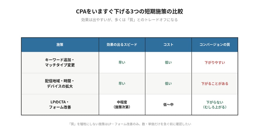 CPAをいますぐ下げる3つの短期施策（キーワード追加・マッチタイプ変更／配信地域時間デバイスの拡大／LPのCTA・フォーム改善）を、効果の出るスピード・コスト・コンバージョンの質への影響の3軸で比較した表。LP・フォーム改善のみが質を犠牲にしない施策であることを示す