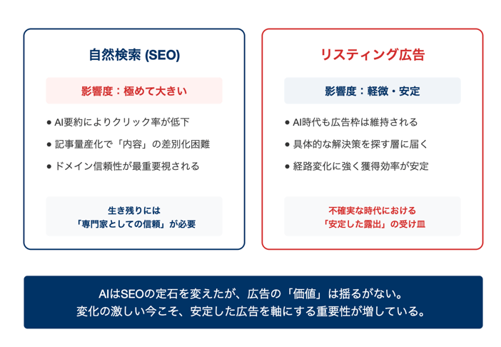 AI検索の台頭による影響度を比較した図。自然検索（SEO）は一般論や用語解説を扱うページを中心に影響が大きく、リスティング広告への影響は相対的に小さいことを示している