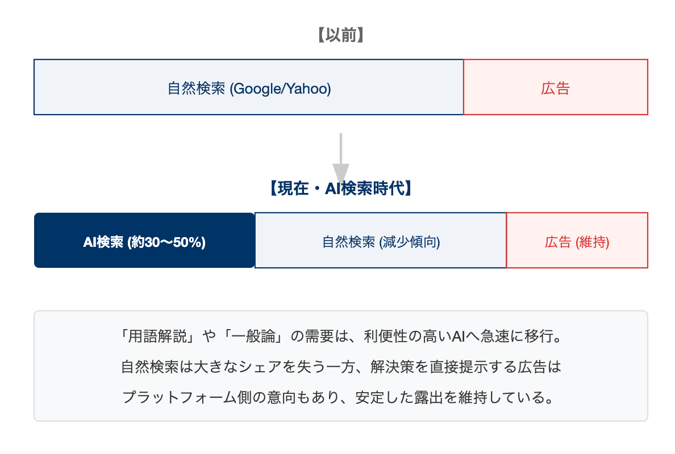 検索の入り口が変化していることを示す図。従来の自然検索の一部がChatGPTやGoogle AI Overviewsなどへ移りつつあり、用語解説型の記事が流入を失いやすくなっていることを示している