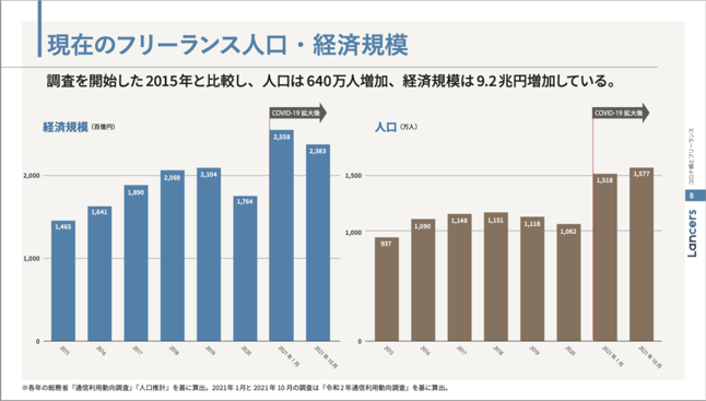 フリーランスの市場規模