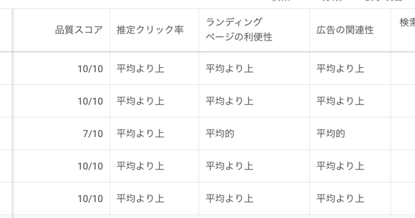 管理画面の品質スコアと関連指標