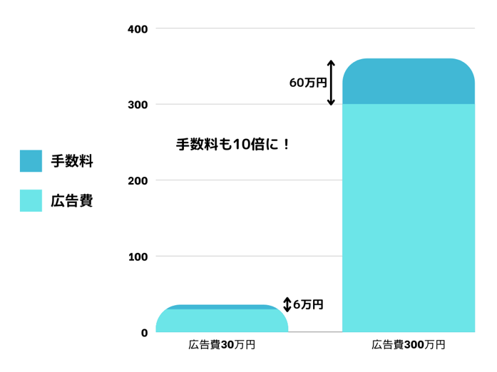 広告費別運用手数料