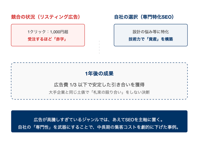 SEO先行で成功した専門パーツ製造業の事例図。クリック単価が高騰した市場で広告を最小限にとどめ、社内の技術者による専門記事を継続した結果、1年後に広告へ依存しない引き合いを得た流れを示している