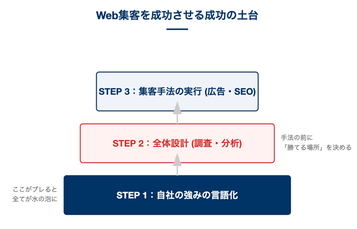 Web集客の構造を示す図。差別化と強みの言語化という全体設計が土台にあり、その上にリスティング広告とSEOという実行施策が乗ることを示している