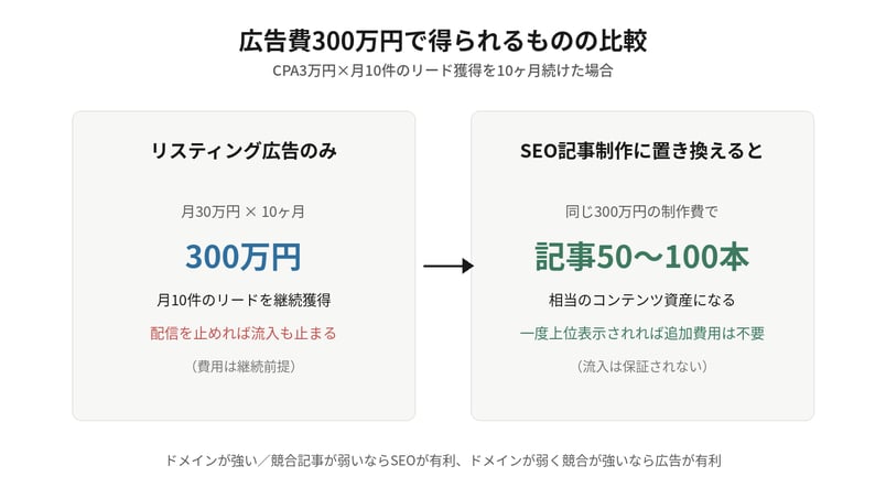 広告費300万円で得られるものの比較図（月30万円×10ヶ月=300万円 vs 記事50〜100本相当）