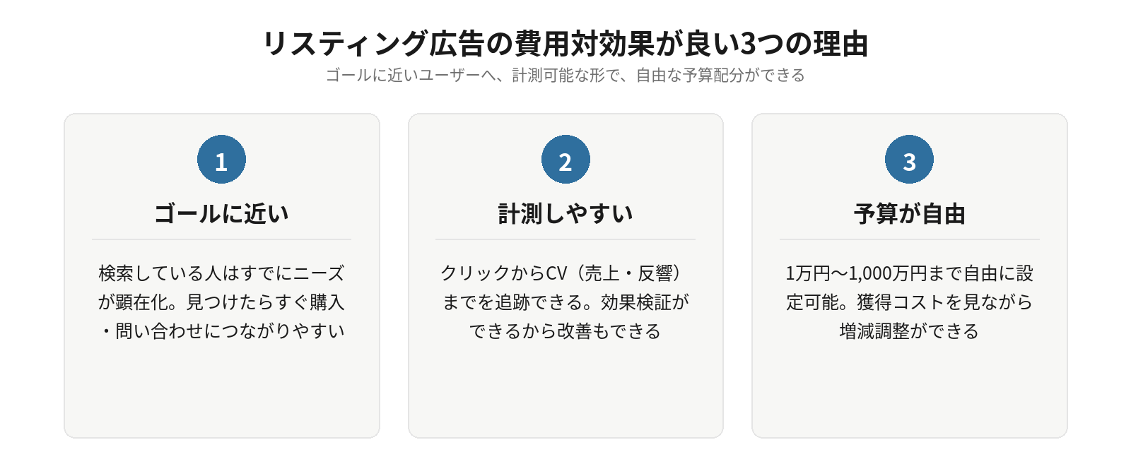 リスティング広告の費用対効果が良い3つの理由（ゴールに近いユーザーへの配信、計測のしやすさ、自由な予算設定）を示した図解
