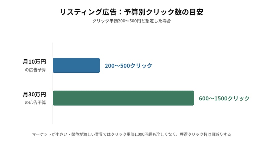 予算別クリック数の目安を示す図（月10万円／月30万円それぞれのクリック数レンジ）
