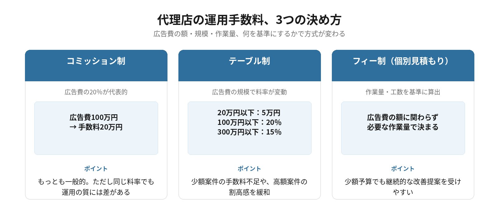 リスティング広告の運用代行手数料3方式（コミッション制・テーブル制・フィー制）の違いを比較した図解