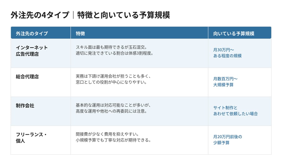 リスティング広告の外注先4タイプ（インターネット広告代理店、総合代理店、制作会社、フリーランス・個人）の特徴と向いている予算規模を比較した表