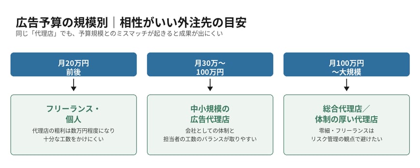 広告予算の規模別（月20万円前後、月30万〜100万円、月100万円〜大規模）に相性のいい外注先とその理由を示した図解