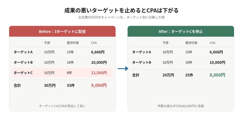 広告費30万円のキャンペーンで成果の悪いターゲットへの配信を止めるとCPAが9,090円から8,000円に改善する例を示した図解