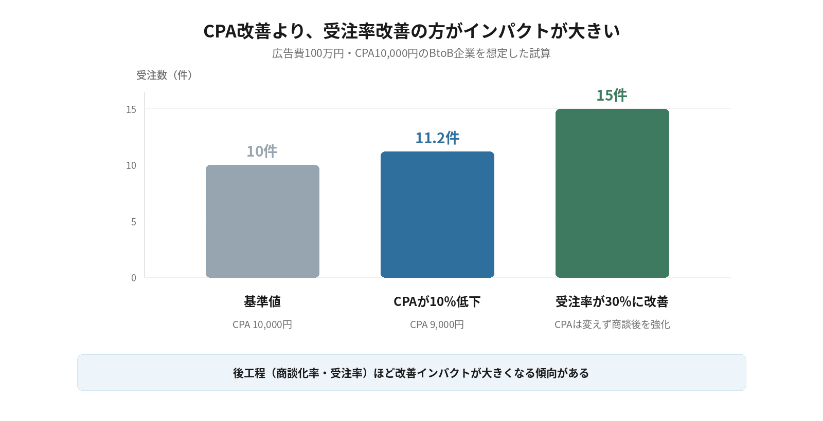 CPAを10％改善した場合（受注数11.2件）より、受注率を20％から30％に改善した場合（受注数15件）の方が最終的な受注数へのインパクトが大きいことを示した棒グラフ