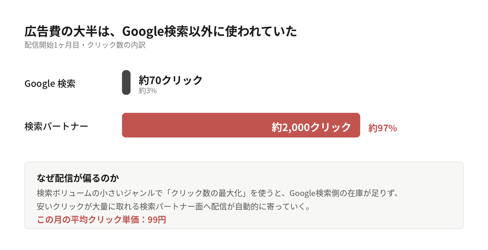 配信開始1ヶ月目のクリック数内訳。Google検索が約70クリック（約3%）に対し、検索パートナーが約2,000クリック（約97%）。検索ボリュームの小さいジャンルでクリック数の最大化を使うと、検索パートナー面へ配信が寄り、平均クリック単価が99円まで下がった。