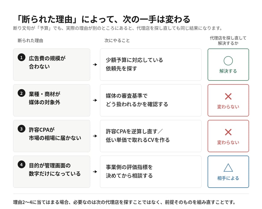 リスティング広告を断られた理由別の次の一手。理由1・広告費の規模が合わない場合は少額予算に対応した依頼先を探せば解決する。理由2・業種や商材が媒体の対象外の場合は媒体の審査基準を確認する必要があり、代理店を探し直しても結果は変わらない。理由3・許容CPAが市場の相場に届かない場合は許容CPAの逆算し直しか低い単価で取れるコンバージョンの設計が必要で、代理店を探し直しても変わらない。理由4・目的が管理画面の数字だけになっている場合は事業側の評価指標を決めてから相談する。
