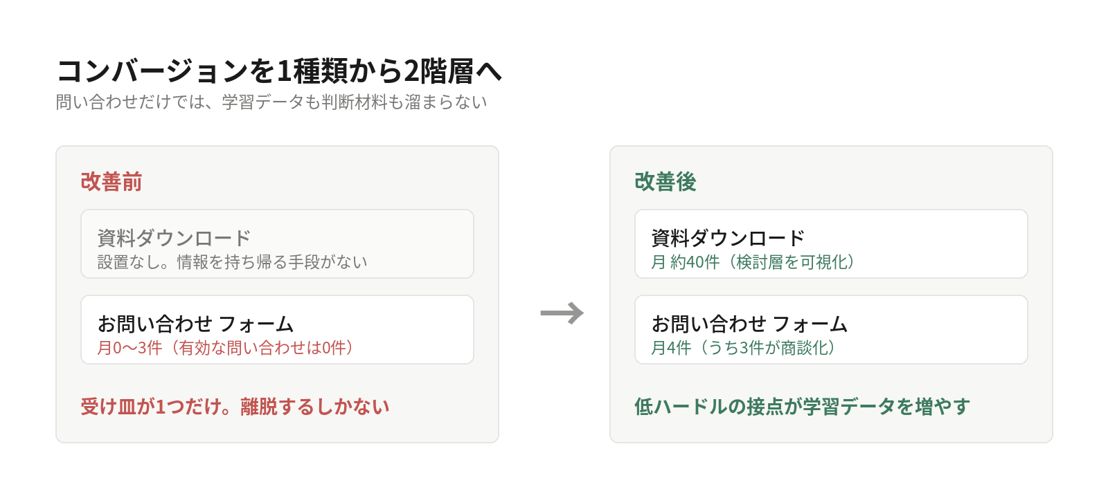 コンバージョン設計の改善前後の比較。改善前は問い合わせフォームのみで月0〜3件（有効な問い合わせは0件）。改善後は資料ダウンロード月約40件と問い合わせ月4件（うち3件が商談化）の2階層になり、検討層が可視化された。
