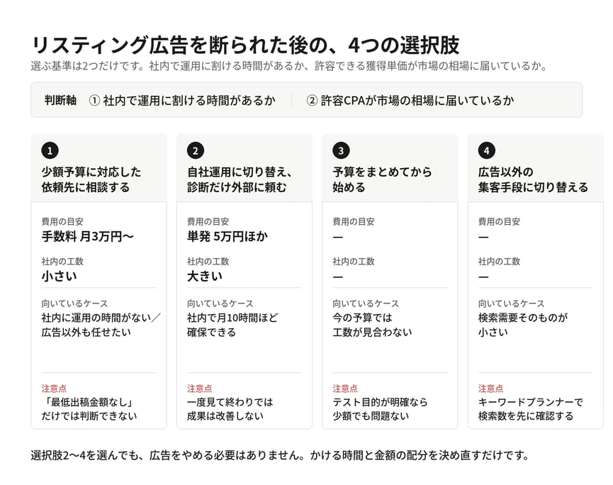 リスティング広告を代理店に断られた後の4つの選択肢の比較。選択肢1は少額予算に対応した依頼先に相談する方法で、手数料は月3万円から、社内の工数は小さく、社内に運用の時間がない場合に向く。選択肢2は自社運用に切り替えて診断だけ外部に頼む方法で、単発5万円ほか、社内の工数は大きく、月10時間ほど確保できる場合に向く。選択肢3は予算をまとめてから始める方法で、今の予算では工数が見合わない場合に向く。選択肢4は広告以外の集客手段に切り替える方法で、検索需要そのものが小さい場合に向く。