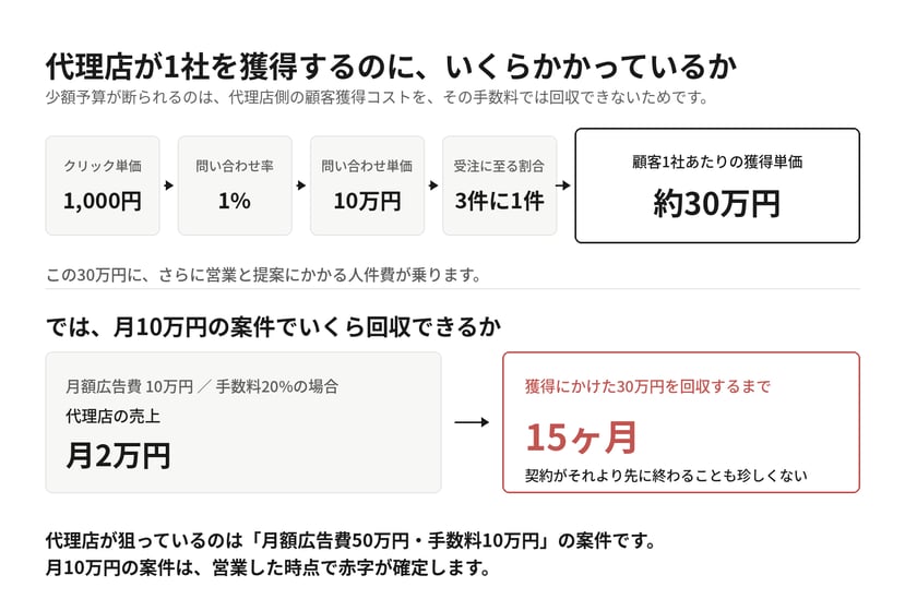 広告代理店が新規顧客1社を獲得するまでのコスト試算。クリック単価1,000円、問い合わせ率1パーセントで問い合わせ単価10万円、3件に1件が受注に至るとして顧客1社あたりの獲得単価は約30万円。一方、月額広告費10万円・手数料20パーセントの案件では代理店の売上は月2万円にとどまり、獲得にかけた30万円を回収するまでに15ヶ月かかる。
