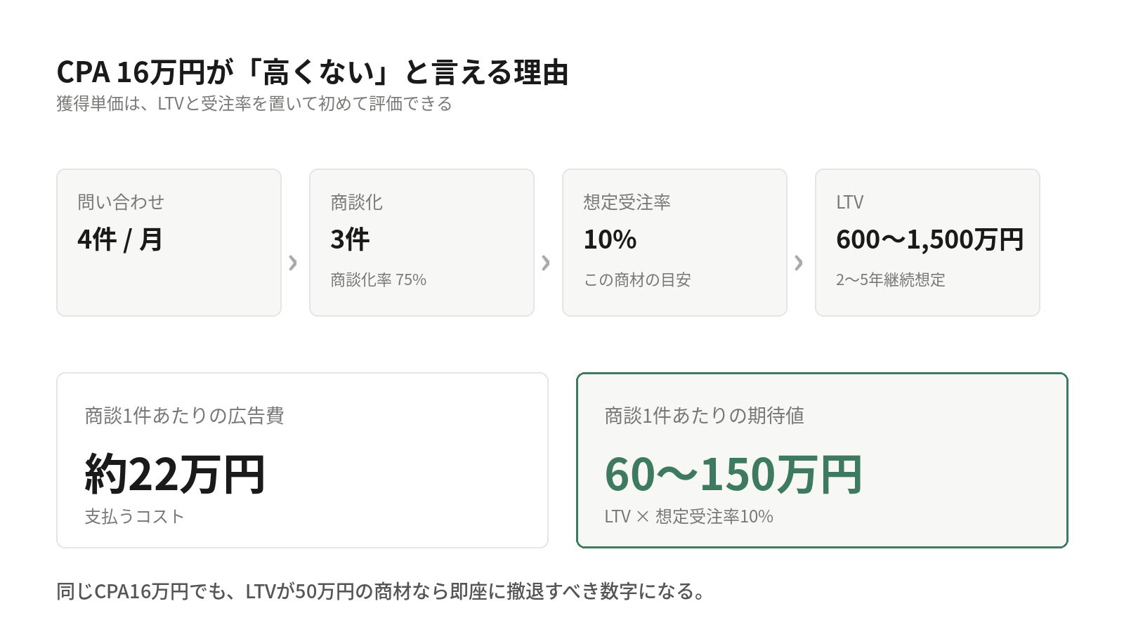 CPA16万円の評価ロジック。問い合わせ月4件から商談3件（商談化率75%）、想定受注率10%、LTV600〜1,500万円という前提で、商談1件あたりの広告費約22万円に対し期待値は60〜150万円。同じCPAでもLTVが50万円の商材なら撤退すべき数字になる。