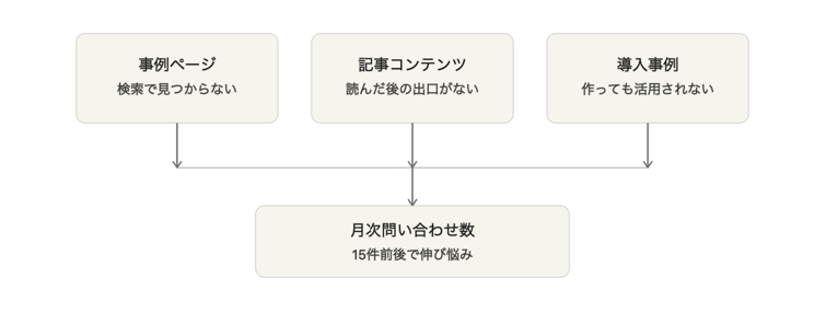 問い合わせが伸びなかった仕組み