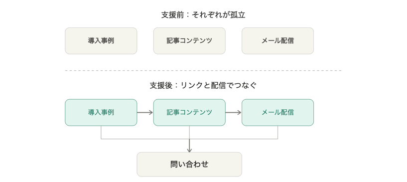 既存コンテンツ試算の連結