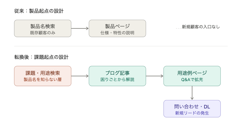 ユーザー行動の変化
