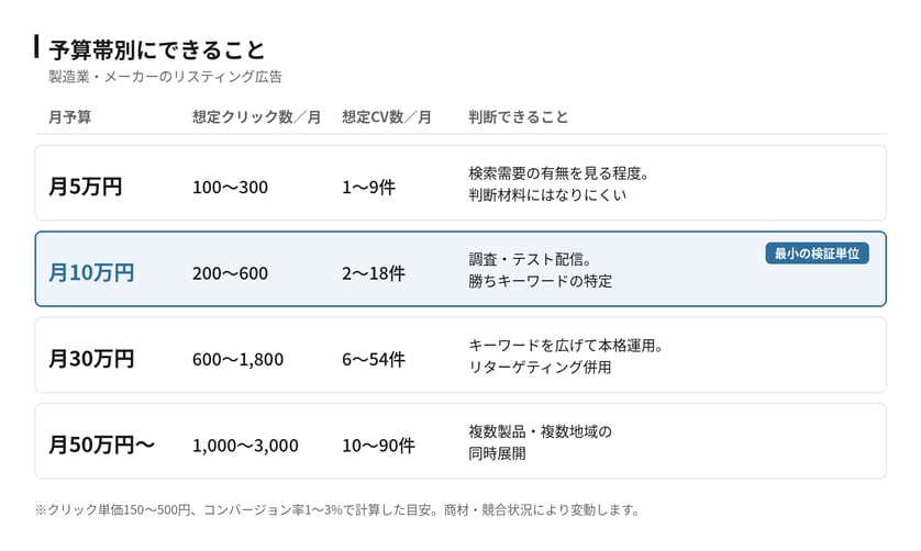 製造業のリスティング広告の予算帯別にできること。月5万円は判断材料になりにくく、月10万円が最小の検証単位、月30万円で本格運用、月50万円以上で複数製品の同時展開が可能