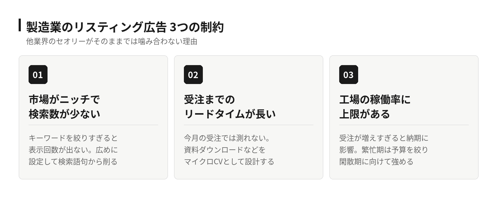 製造業のリスティング広告における3つの制約。市場がニッチで検索数が少ない、受注までのリードタイムが長い、工場の稼働率に上限がある